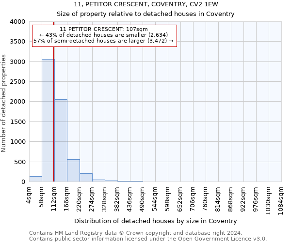 11, PETITOR CRESCENT, COVENTRY, CV2 1EW: Size of property relative to detached houses in Coventry