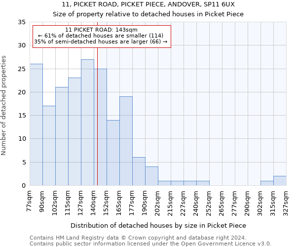 11, PICKET ROAD, PICKET PIECE, ANDOVER, SP11 6UX: Size of property relative to detached houses in Picket Piece