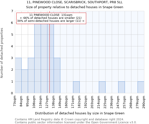 11, PINEWOOD CLOSE, SCARISBRICK, SOUTHPORT, PR8 5LL: Size of property relative to detached houses in Snape Green