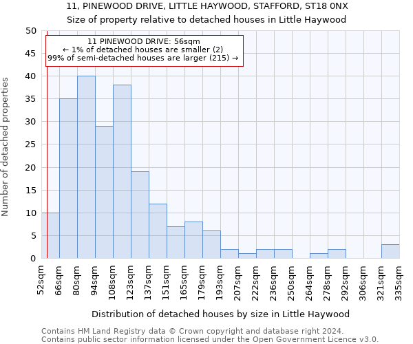 11, PINEWOOD DRIVE, LITTLE HAYWOOD, STAFFORD, ST18 0NX: Size of property relative to detached houses in Little Haywood