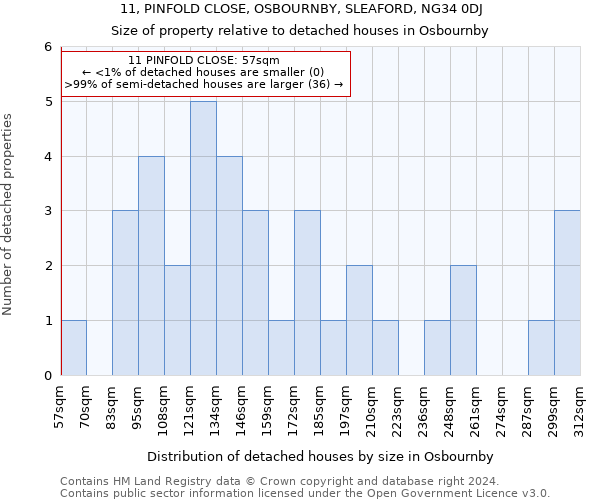 11, PINFOLD CLOSE, OSBOURNBY, SLEAFORD, NG34 0DJ: Size of property relative to detached houses in Osbournby