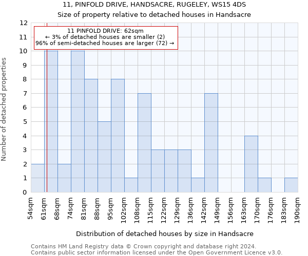 11, PINFOLD DRIVE, HANDSACRE, RUGELEY, WS15 4DS: Size of property relative to detached houses in Handsacre