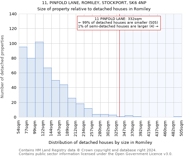 11, PINFOLD LANE, ROMILEY, STOCKPORT, SK6 4NP: Size of property relative to detached houses in Romiley