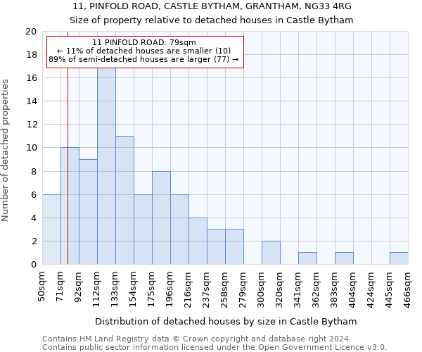 11, PINFOLD ROAD, CASTLE BYTHAM, GRANTHAM, NG33 4RG: Size of property relative to detached houses in Castle Bytham