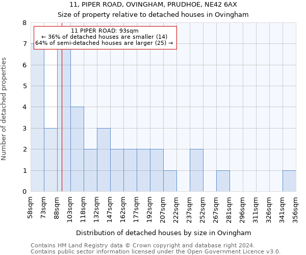 11, PIPER ROAD, OVINGHAM, PRUDHOE, NE42 6AX: Size of property relative to detached houses in Ovingham