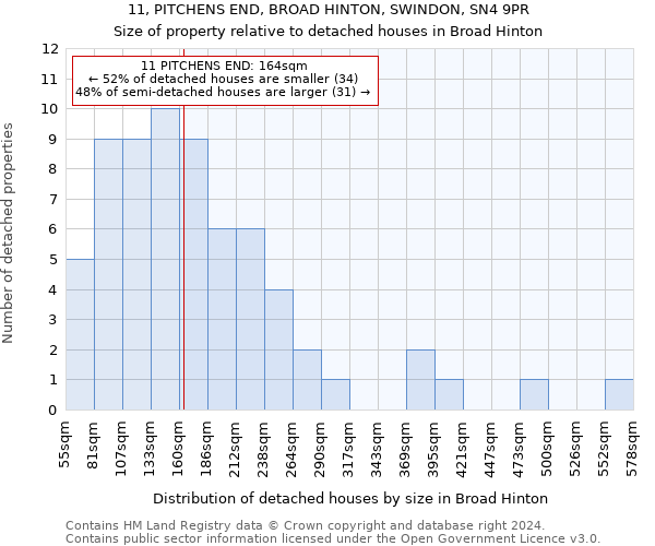 11, PITCHENS END, BROAD HINTON, SWINDON, SN4 9PR: Size of property relative to detached houses in Broad Hinton