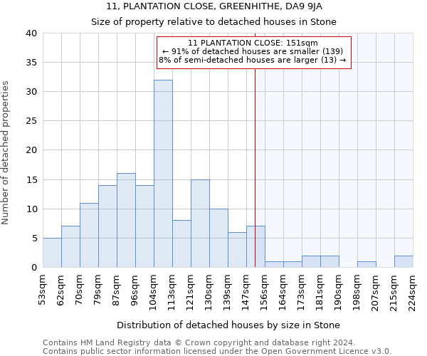 11, PLANTATION CLOSE, GREENHITHE, DA9 9JA: Size of property relative to detached houses in Stone