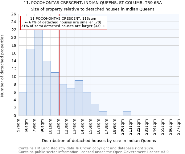 11, POCOHONTAS CRESCENT, INDIAN QUEENS, ST COLUMB, TR9 6RA: Size of property relative to detached houses in Indian Queens