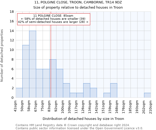 11, POLGINE CLOSE, TROON, CAMBORNE, TR14 9DZ: Size of property relative to detached houses in Troon