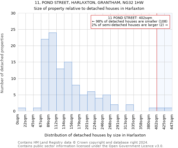 11, POND STREET, HARLAXTON, GRANTHAM, NG32 1HW: Size of property relative to detached houses in Harlaxton