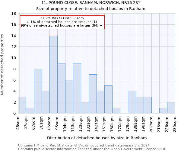 11, POUND CLOSE, BANHAM, NORWICH, NR16 2SY: Size of property relative to detached houses in Banham