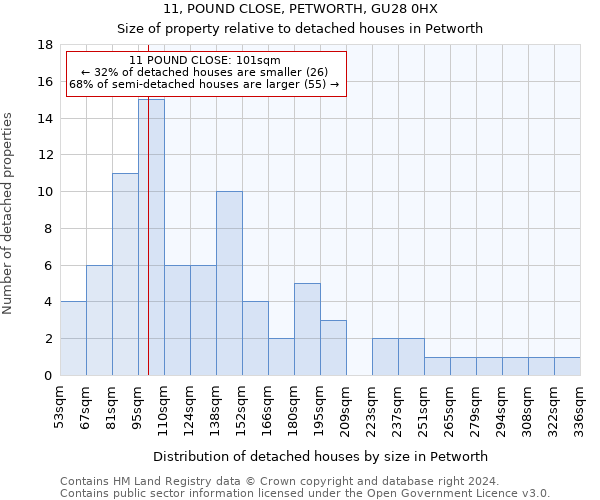 11, POUND CLOSE, PETWORTH, GU28 0HX: Size of property relative to detached houses in Petworth