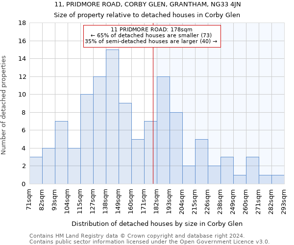 11, PRIDMORE ROAD, CORBY GLEN, GRANTHAM, NG33 4JN: Size of property relative to detached houses in Corby Glen