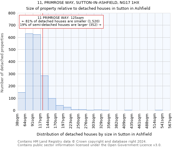 11, PRIMROSE WAY, SUTTON-IN-ASHFIELD, NG17 1HX: Size of property relative to detached houses in Sutton in Ashfield