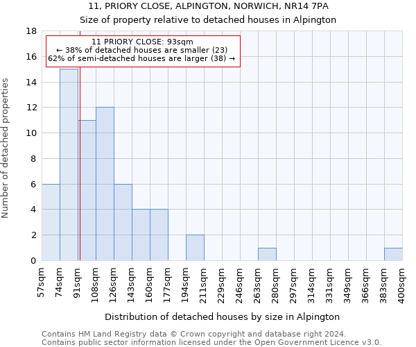 11, PRIORY CLOSE, ALPINGTON, NORWICH, NR14 7PA: Size of property relative to detached houses in Alpington