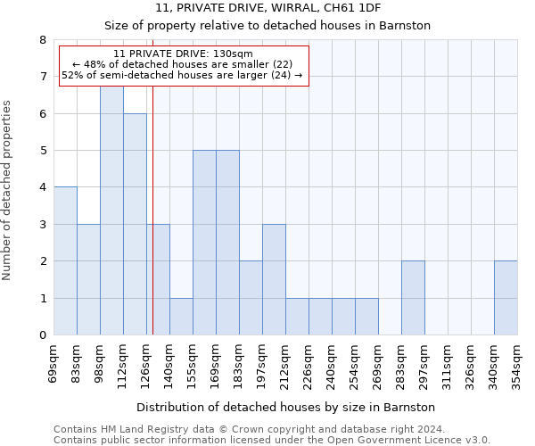 11, PRIVATE DRIVE, WIRRAL, CH61 1DF: Size of property relative to detached houses in Barnston