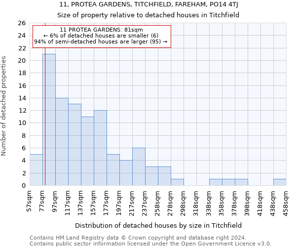 11, PROTEA GARDENS, TITCHFIELD, FAREHAM, PO14 4TJ: Size of property relative to detached houses in Titchfield