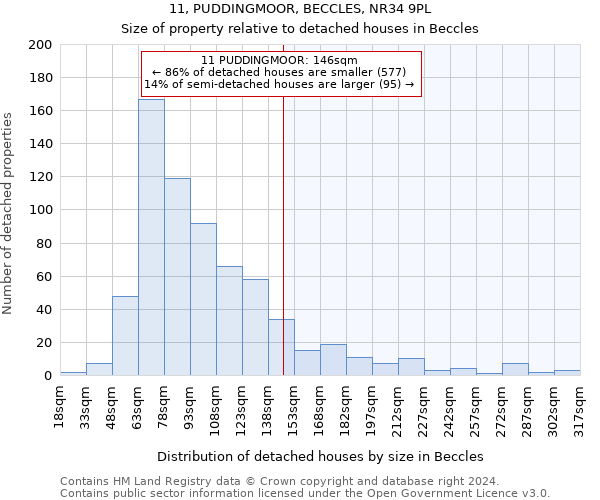 11, PUDDINGMOOR, BECCLES, NR34 9PL: Size of property relative to detached houses in Beccles