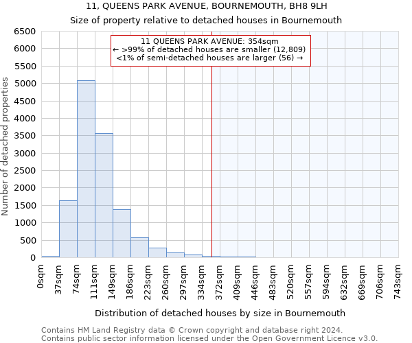 11, QUEENS PARK AVENUE, BOURNEMOUTH, BH8 9LH: Size of property relative to detached houses in Bournemouth