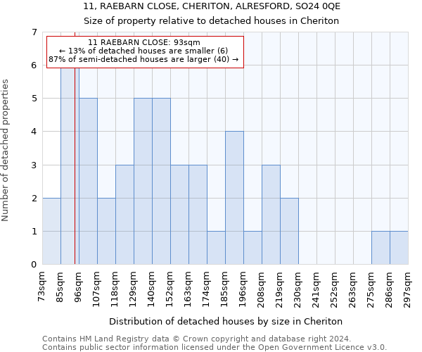 11, RAEBARN CLOSE, CHERITON, ALRESFORD, SO24 0QE: Size of property relative to detached houses in Cheriton