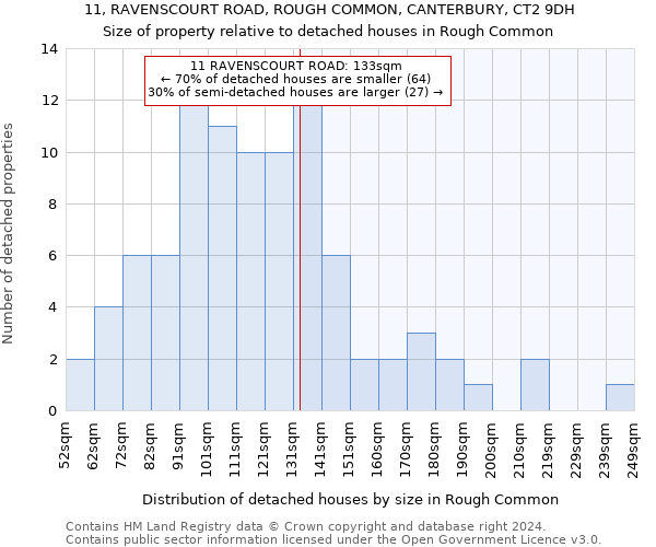 11, RAVENSCOURT ROAD, ROUGH COMMON, CANTERBURY, CT2 9DH: Size of property relative to detached houses in Rough Common