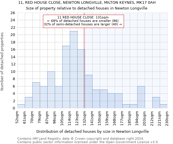 11, RED HOUSE CLOSE, NEWTON LONGVILLE, MILTON KEYNES, MK17 0AH: Size of property relative to detached houses in Newton Longville