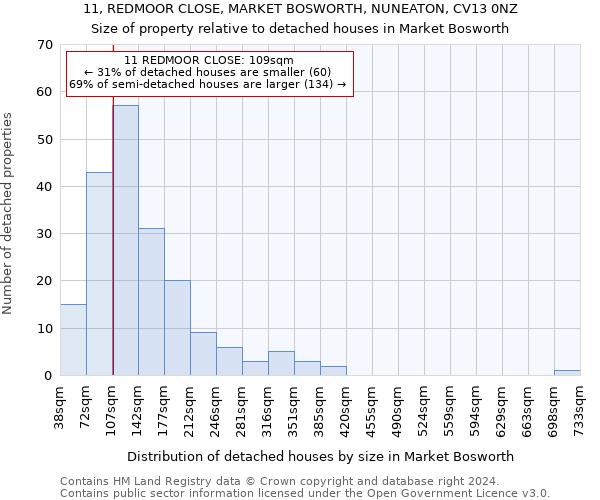 11, REDMOOR CLOSE, MARKET BOSWORTH, NUNEATON, CV13 0NZ: Size of property relative to detached houses in Market Bosworth