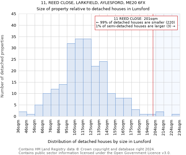 11, REED CLOSE, LARKFIELD, AYLESFORD, ME20 6FX: Size of property relative to detached houses in Lunsford