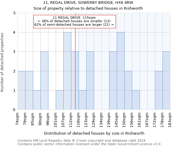 11, REGAL DRIVE, SOWERBY BRIDGE, HX6 4RW: Size of property relative to detached houses in Rishworth