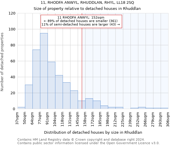 11, RHODFA ANWYL, RHUDDLAN, RHYL, LL18 2SQ: Size of property relative to detached houses in Rhuddlan