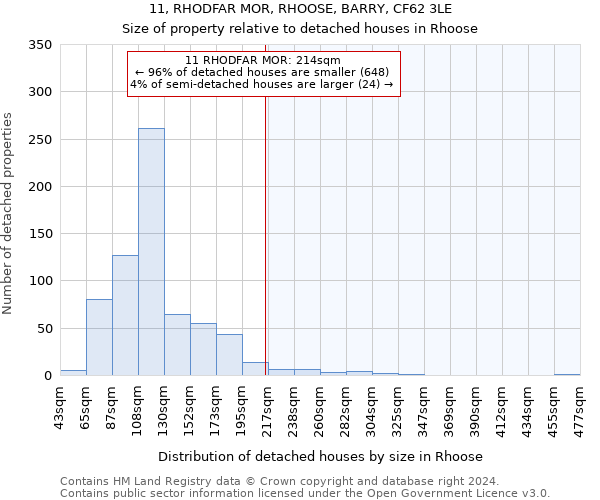 11, RHODFAR MOR, RHOOSE, BARRY, CF62 3LE: Size of property relative to detached houses in Rhoose