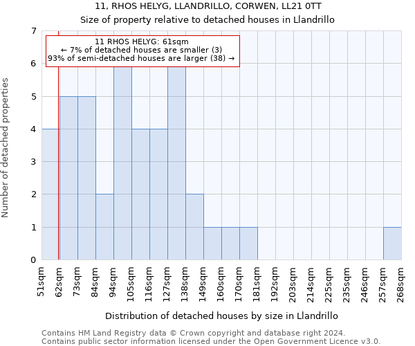 11, RHOS HELYG, LLANDRILLO, CORWEN, LL21 0TT: Size of property relative to detached houses in Llandrillo