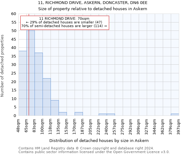 11, RICHMOND DRIVE, ASKERN, DONCASTER, DN6 0EE: Size of property relative to detached houses in Askern