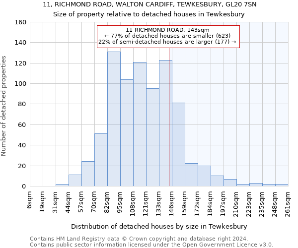 11, RICHMOND ROAD, WALTON CARDIFF, TEWKESBURY, GL20 7SN: Size of property relative to detached houses in Tewkesbury