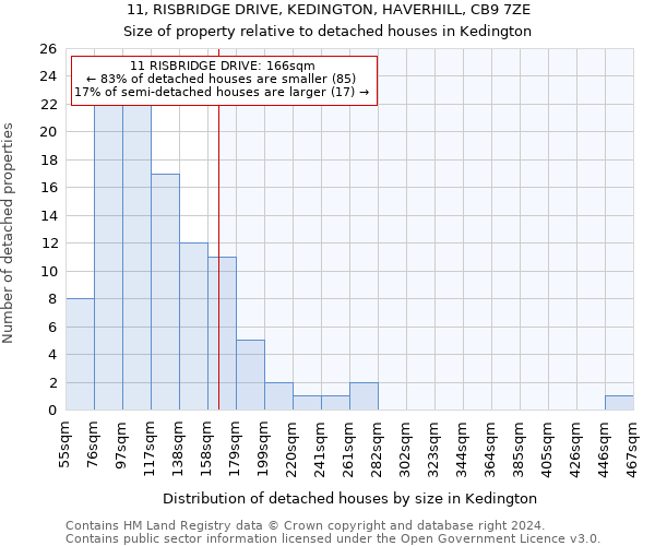 11, RISBRIDGE DRIVE, KEDINGTON, HAVERHILL, CB9 7ZE: Size of property relative to detached houses in Kedington