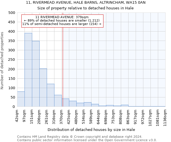 11, RIVERMEAD AVENUE, HALE BARNS, ALTRINCHAM, WA15 0AN: Size of property relative to detached houses in Hale