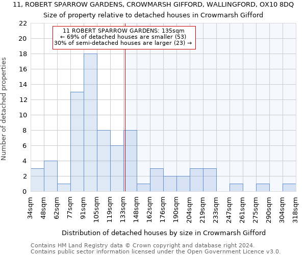 11, ROBERT SPARROW GARDENS, CROWMARSH GIFFORD, WALLINGFORD, OX10 8DQ: Size of property relative to detached houses in Crowmarsh Gifford