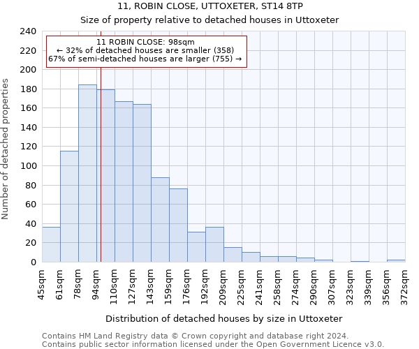 11, ROBIN CLOSE, UTTOXETER, ST14 8TP: Size of property relative to detached houses in Uttoxeter