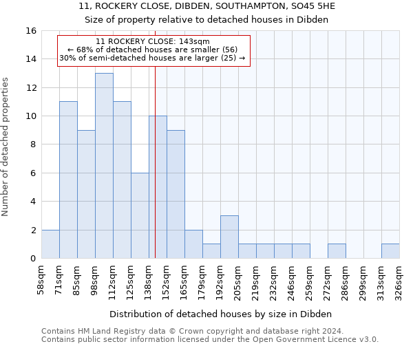 11, ROCKERY CLOSE, DIBDEN, SOUTHAMPTON, SO45 5HE: Size of property relative to detached houses in Dibden