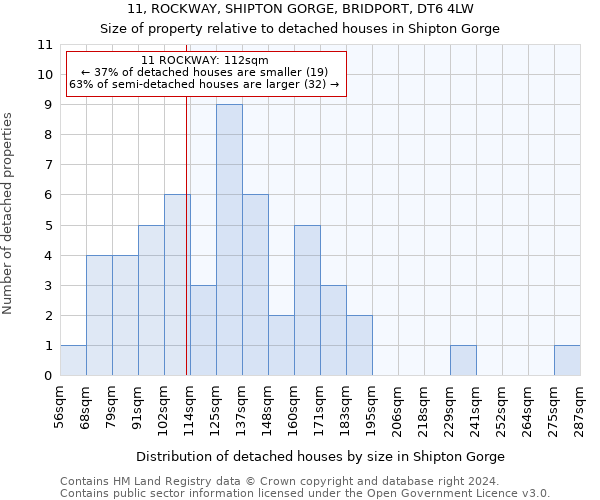 11, ROCKWAY, SHIPTON GORGE, BRIDPORT, DT6 4LW: Size of property relative to detached houses in Shipton Gorge