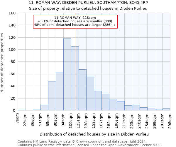 11, ROMAN WAY, DIBDEN PURLIEU, SOUTHAMPTON, SO45 4RP: Size of property relative to detached houses in Dibden Purlieu