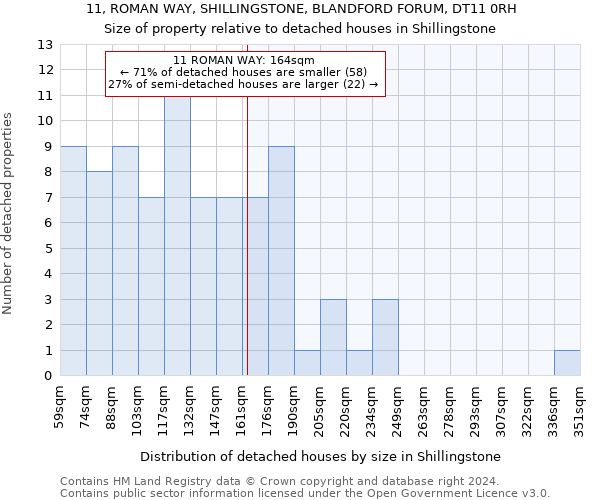 11, ROMAN WAY, SHILLINGSTONE, BLANDFORD FORUM, DT11 0RH: Size of property relative to detached houses in Shillingstone