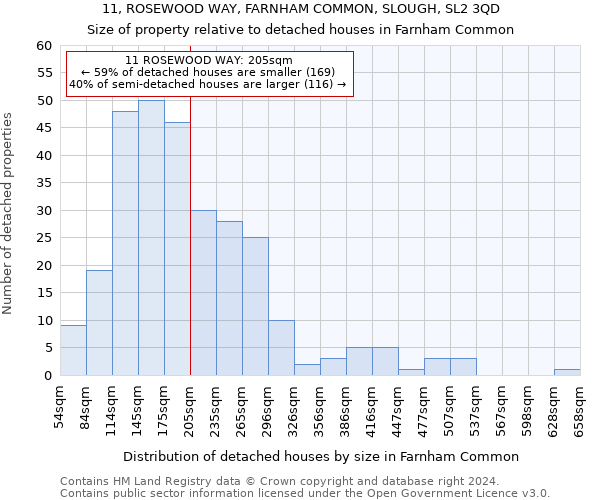 11, ROSEWOOD WAY, FARNHAM COMMON, SLOUGH, SL2 3QD: Size of property relative to detached houses in Farnham Common