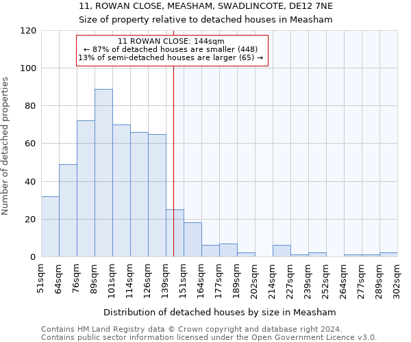 11, ROWAN CLOSE, MEASHAM, SWADLINCOTE, DE12 7NE: Size of property relative to detached houses in Measham