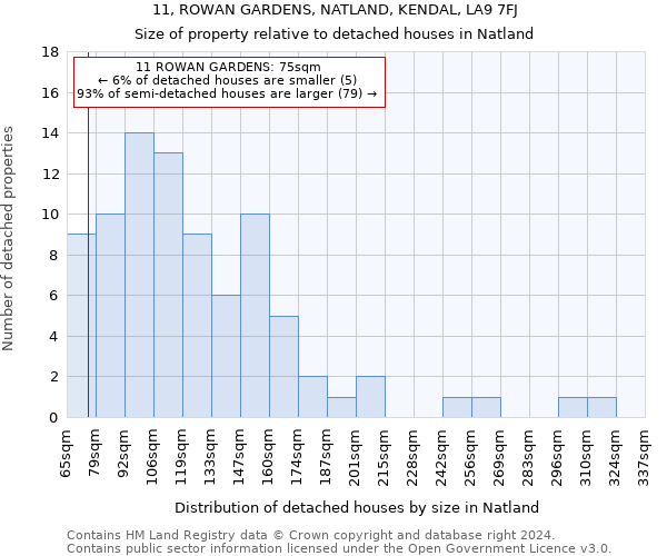 11, ROWAN GARDENS, NATLAND, KENDAL, LA9 7FJ: Size of property relative to detached houses in Natland