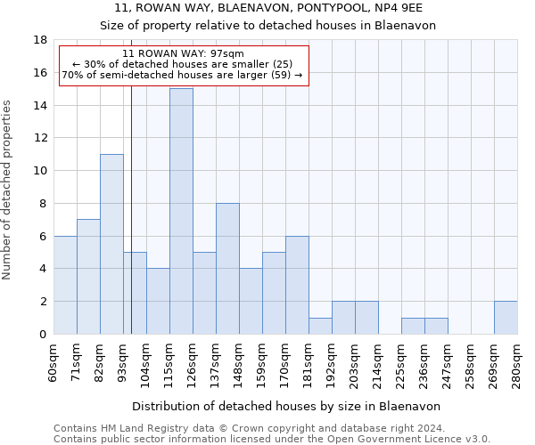 11, ROWAN WAY, BLAENAVON, PONTYPOOL, NP4 9EE: Size of property relative to detached houses in Blaenavon