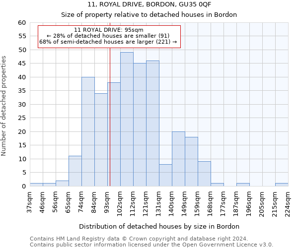 11, ROYAL DRIVE, BORDON, GU35 0QF: Size of property relative to detached houses in Bordon