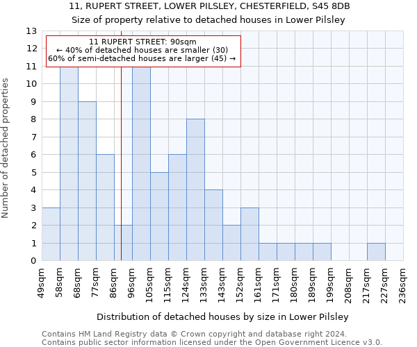 11, RUPERT STREET, LOWER PILSLEY, CHESTERFIELD, S45 8DB: Size of property relative to detached houses in Lower Pilsley