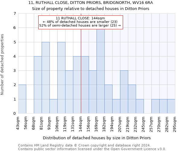 11, RUTHALL CLOSE, DITTON PRIORS, BRIDGNORTH, WV16 6RA: Size of property relative to detached houses in Ditton Priors