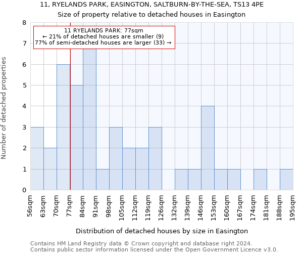 11, RYELANDS PARK, EASINGTON, SALTBURN-BY-THE-SEA, TS13 4PE: Size of property relative to detached houses in Easington